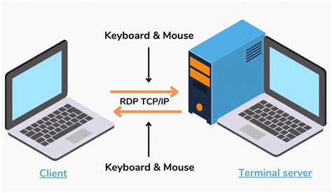 remote access protocol for smart cards|Smart Card and Remote Desktop Services .